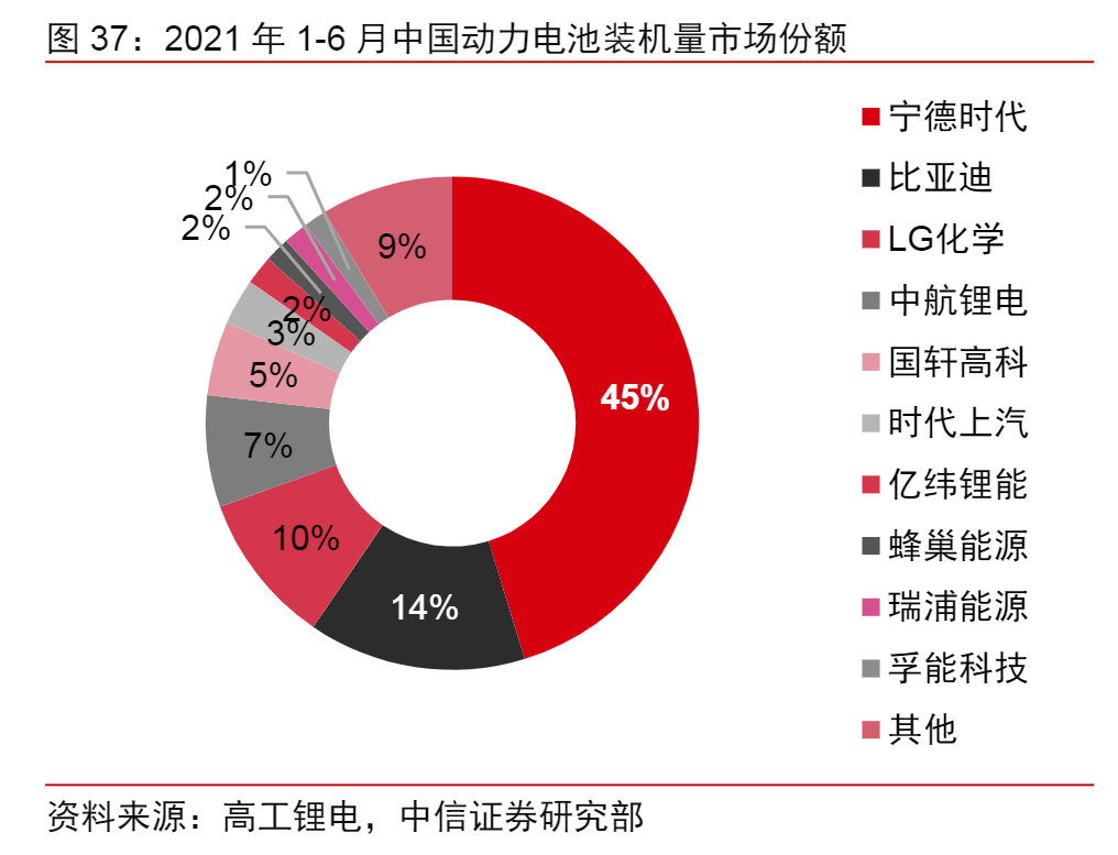 鋰電池產(chǎn)業(yè)鏈，各細(xì)分行業(yè)龍頭公司梳理