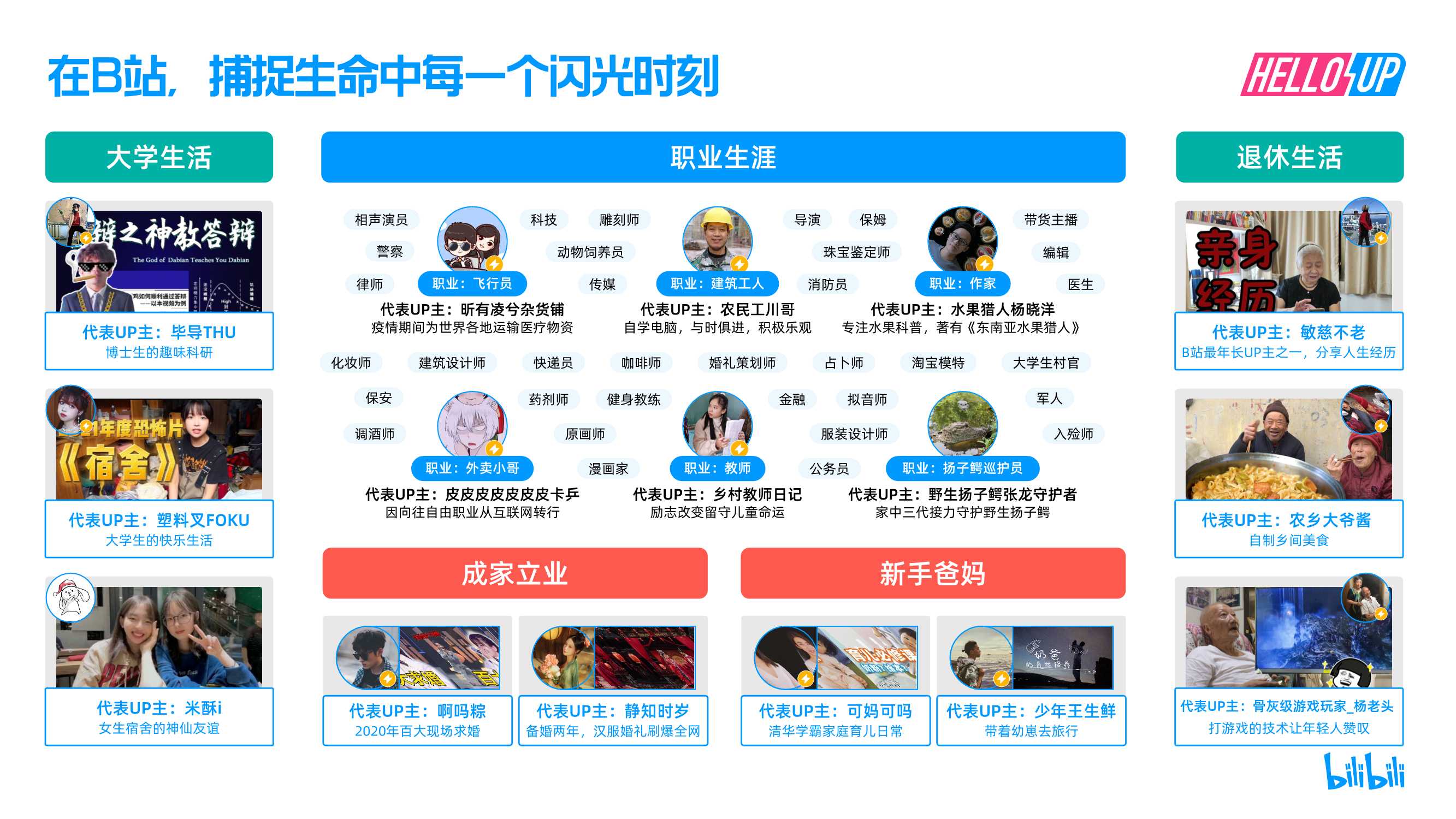 2021B站创作者生态报告