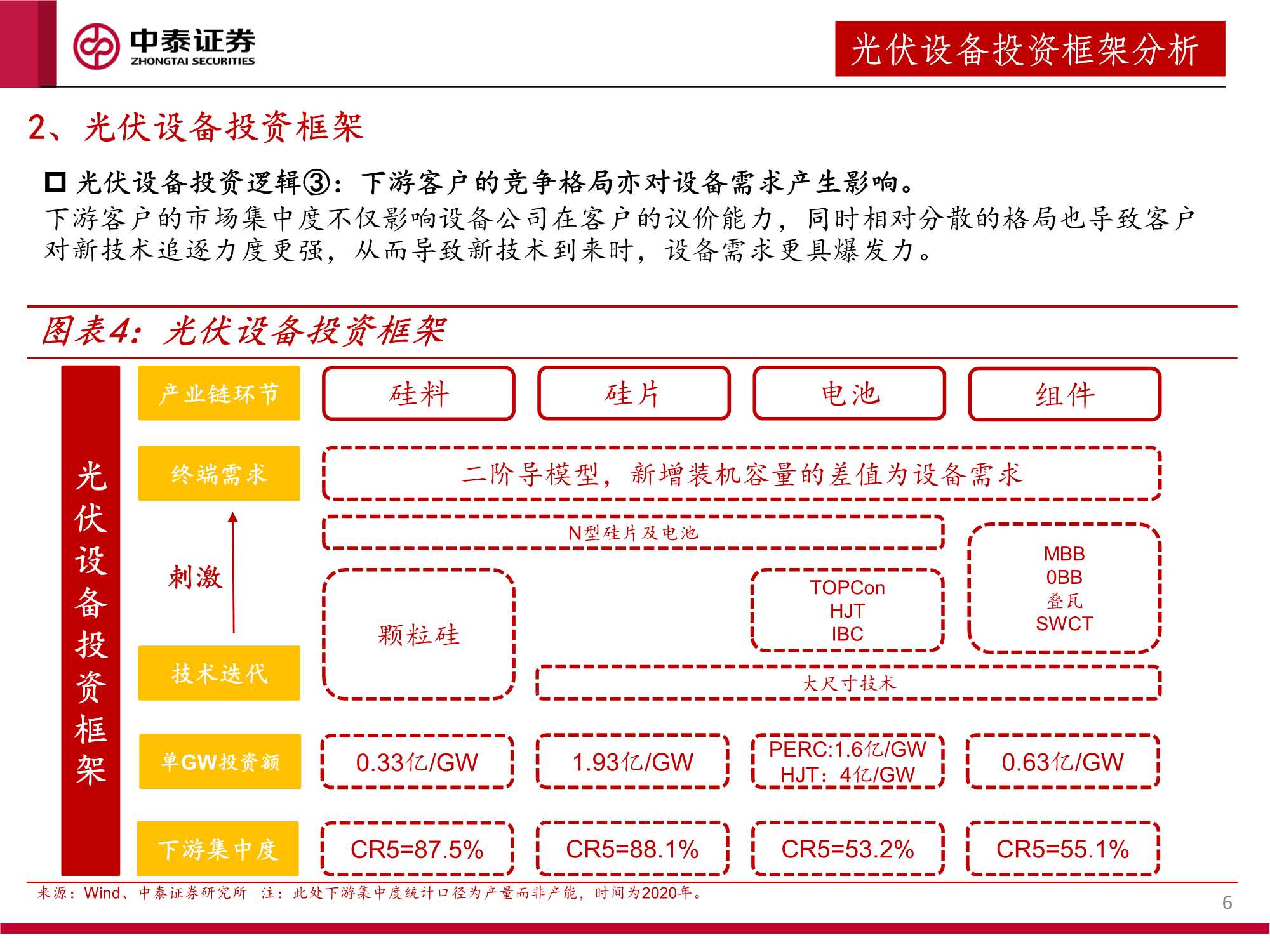 2022年光伏设备行业投资策略：全面拥抱新技术（55页）
