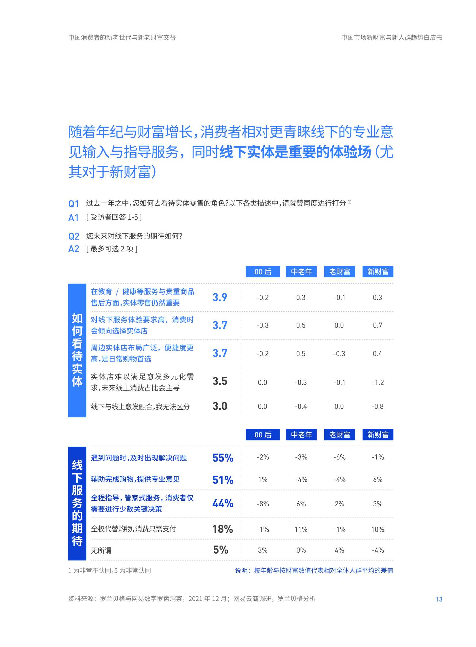 2022年中国市场新财富与新人群趋势