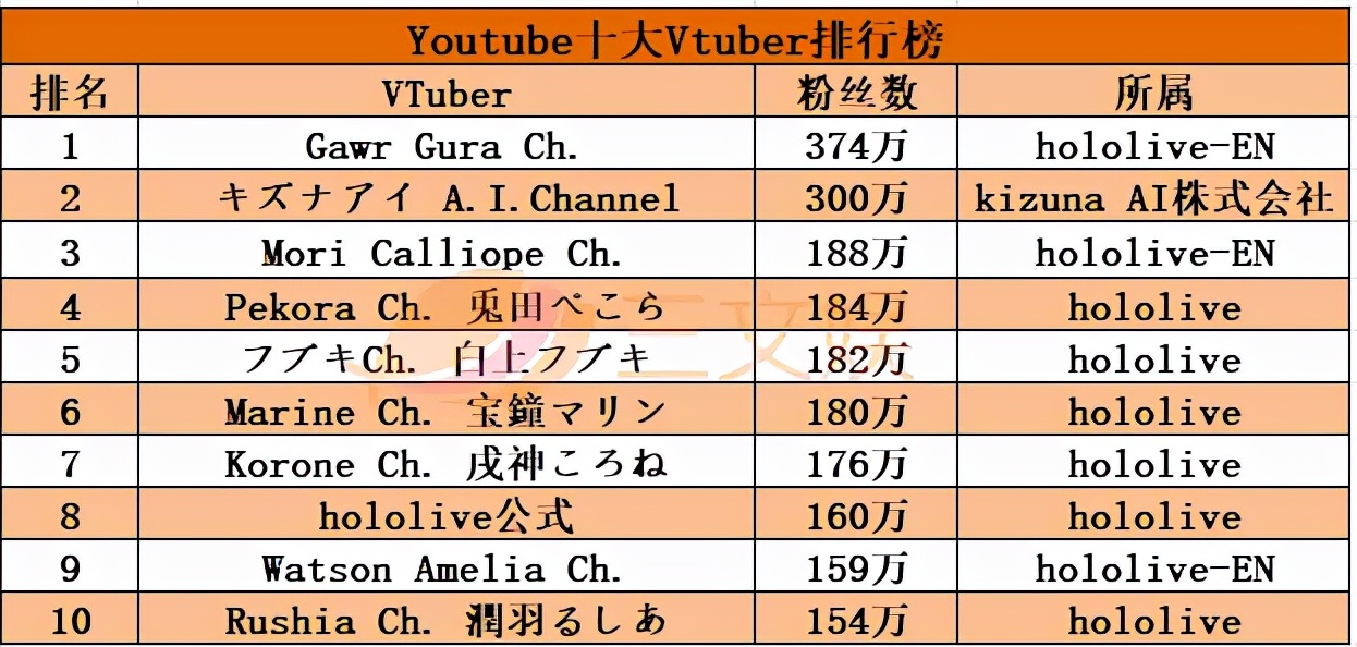 打赏榜Top1的VTuber虚拟主播 | 次元光谱