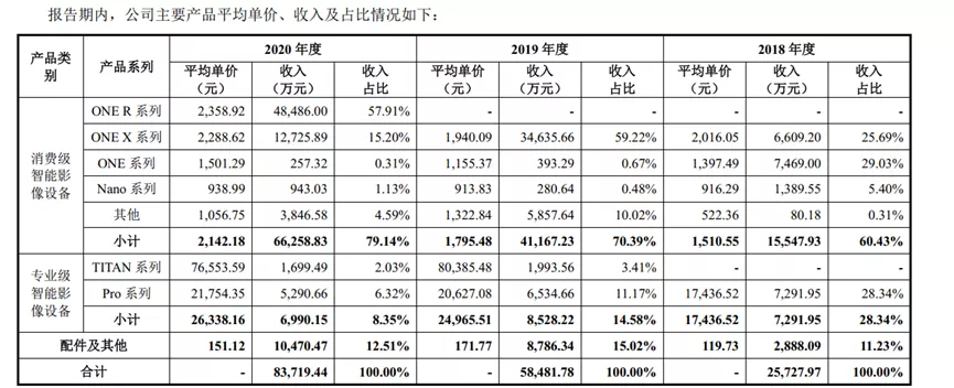 影石创新IPO，活在大疆的“阴影”里？