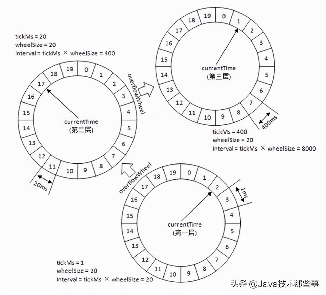 如何从 Kafka 看 时间轮 算法设计