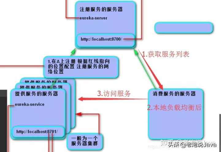 從零開始搭建公司SpringCloud架構技術棧，這套架構絕了