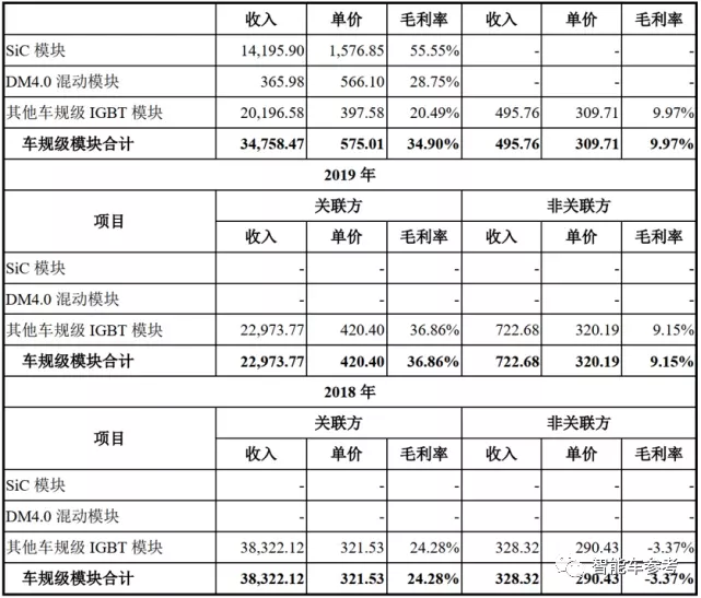比亚迪半导体冲刺IPO:车芯第一股,估值近百亿