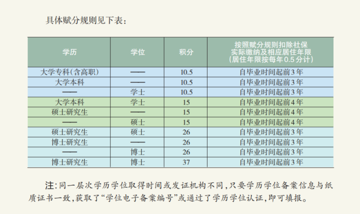 北京积分落户指南：教育背景如何影响落户积分
