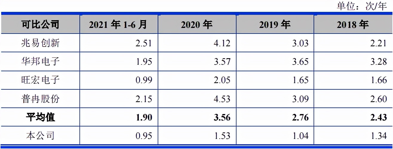 东芯半导体毛利率低于同行，关联交易频繁，应收账款和存货高企