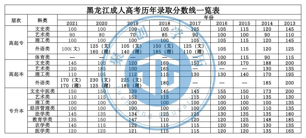 成人高考录取分数线,全国31个省市成人高考录取分数线汇总-第8张图片-专升本网 成人高考录取分数线,全国31个省市成人高考录取分数线汇总-第8张图片-专升本网