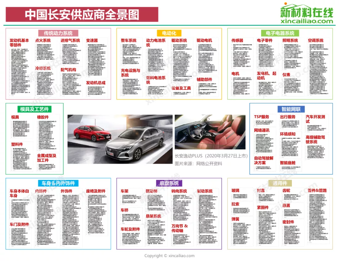 汽车产业链全景图(特斯拉、蔚来、小鹏、广汽、吉利、比亚迪)