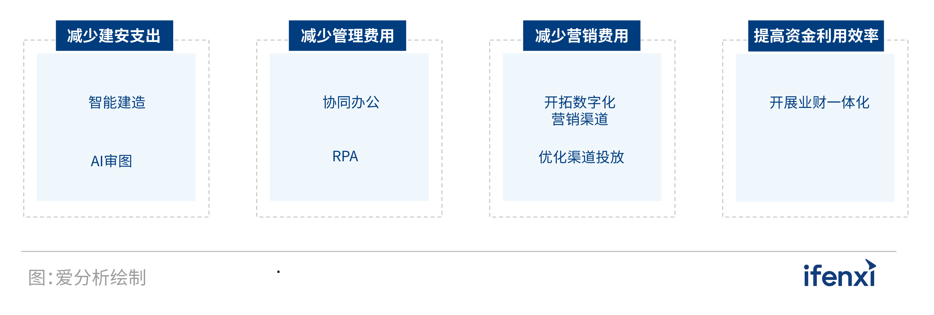 2021爱分析·中国房企数字化实践报告