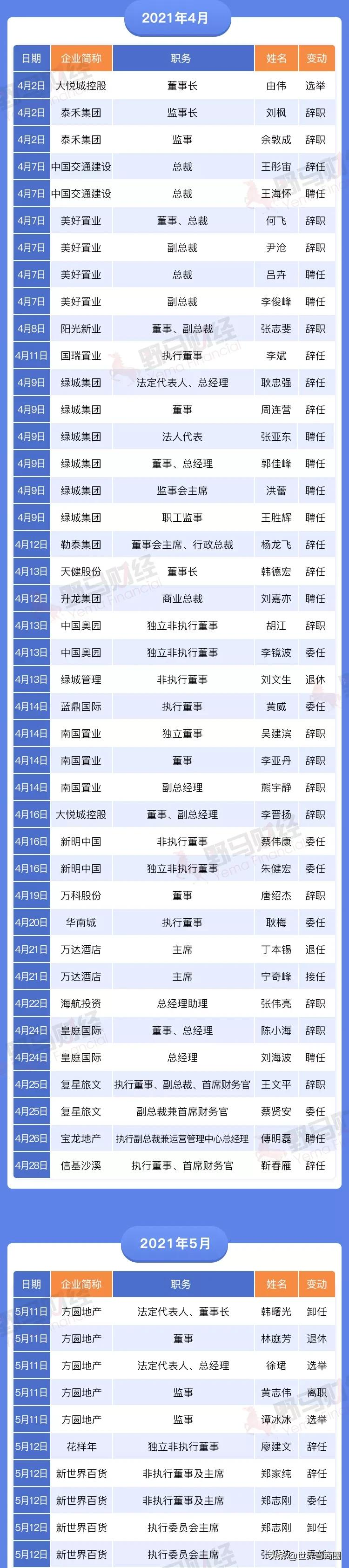 碧桂园106个区域合并为65个！2021年房企集团高管离职超300人