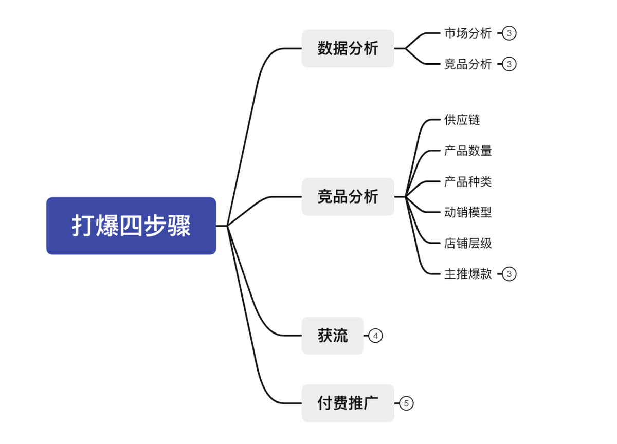 合格运营必备打爆款的四个步骤，搞懂这些你就成功一半了