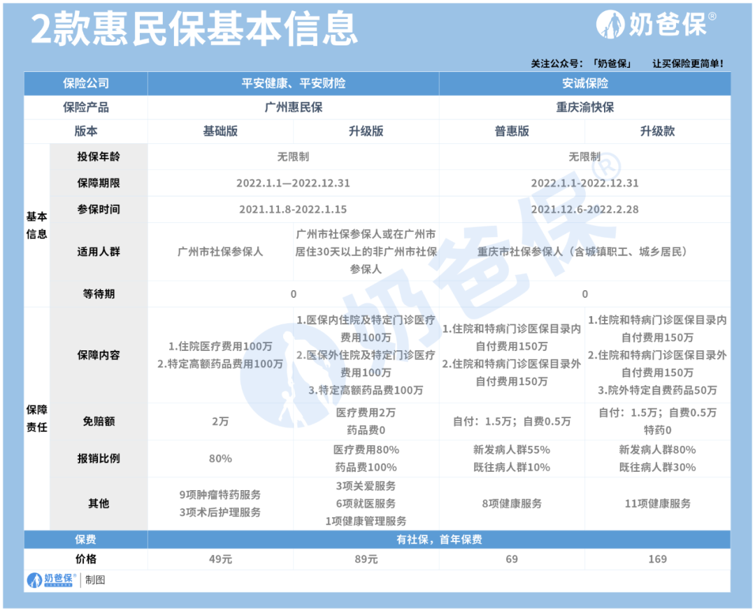 2022年到来，这些惠民保还可以投保！看看有没有你的城市？