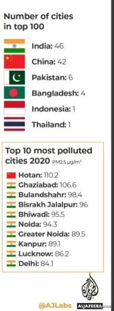全球污染最严重的100个城市：印度46个，中国42个