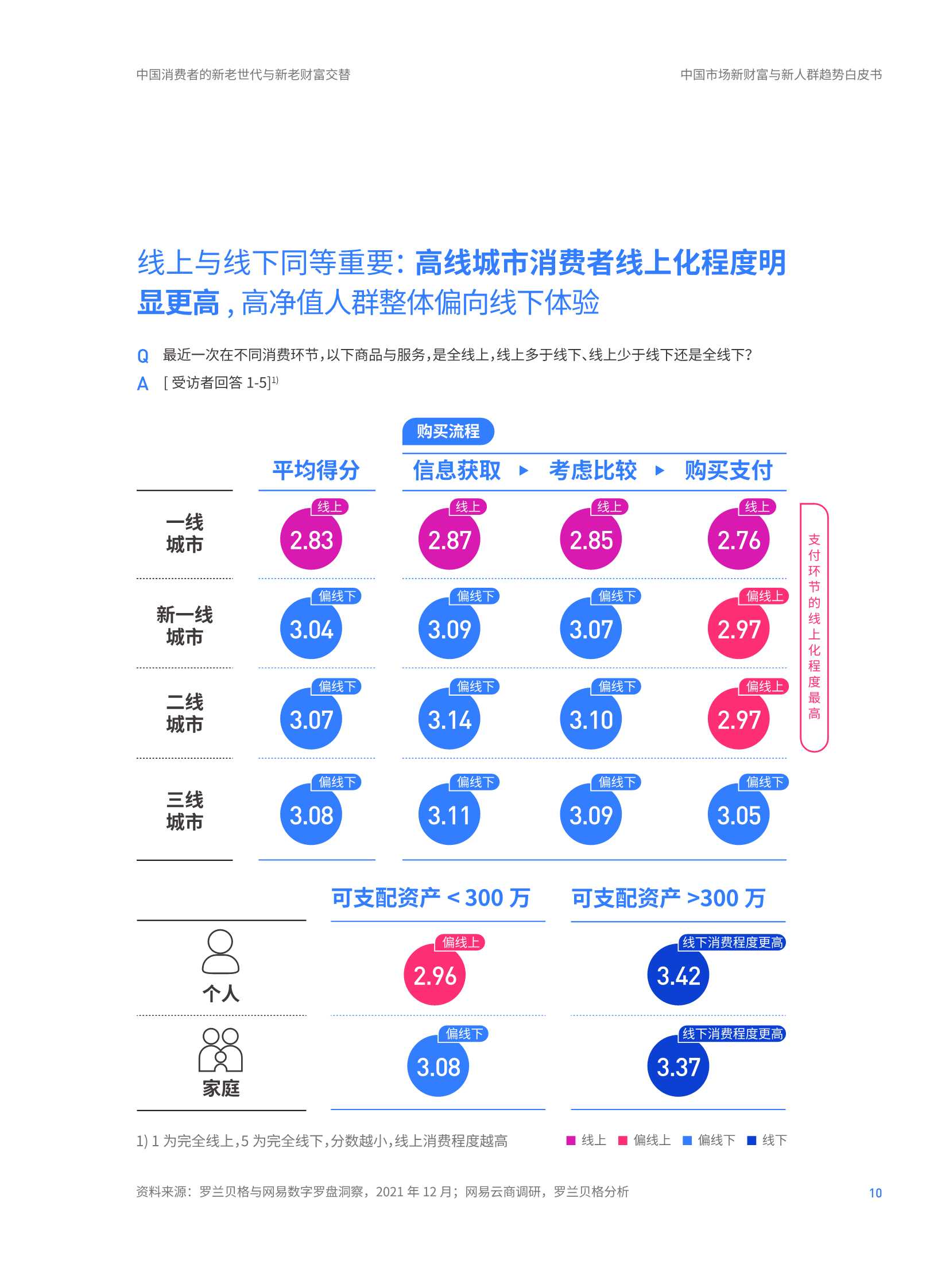 2022年中国市场新财富与新人群趋势