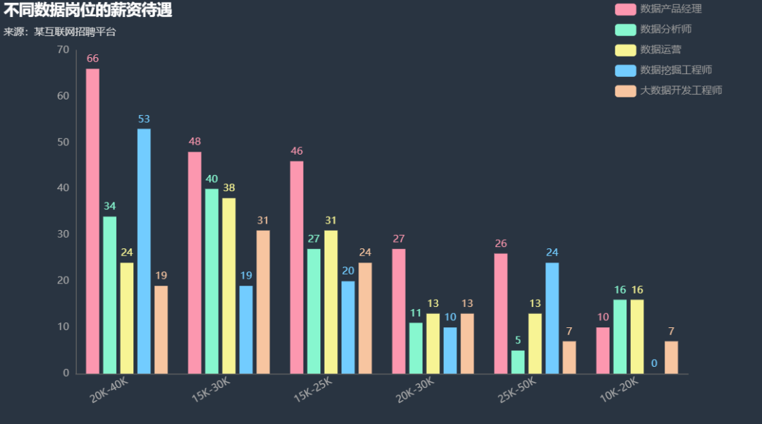 用Python抓取2500份数据类岗位需求，终于发现了未来最吃香岗位