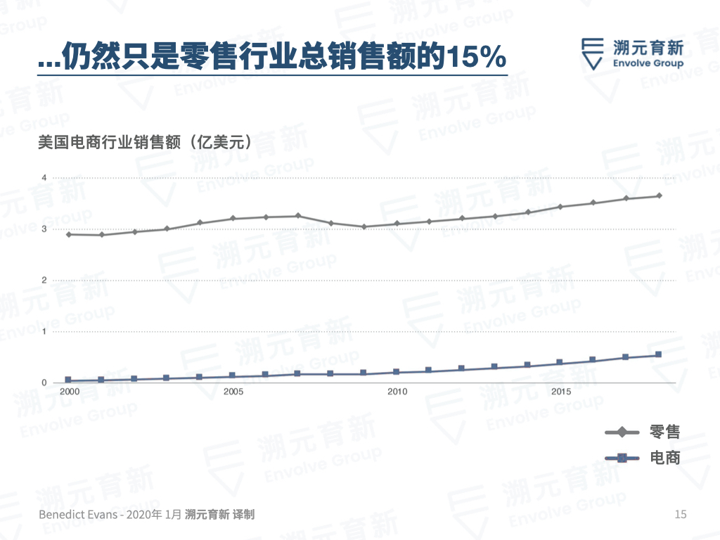 Ben Evans百页重磅报告：欢迎来到美丽新世界