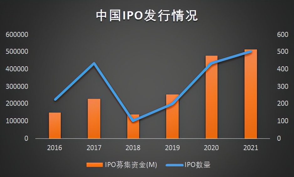 2021年A股市场IPO融资超5000亿创纪录，医药生物占比最高
