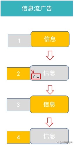 信息流广告投放的方向