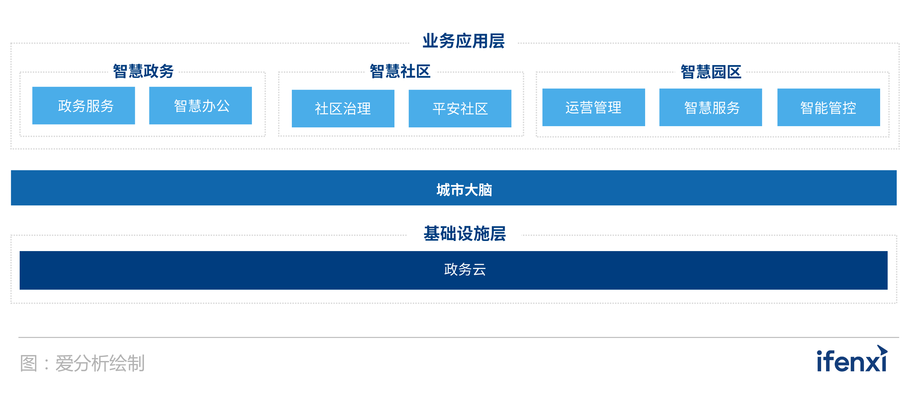 2021爱分析·智慧城市厂商全景报告