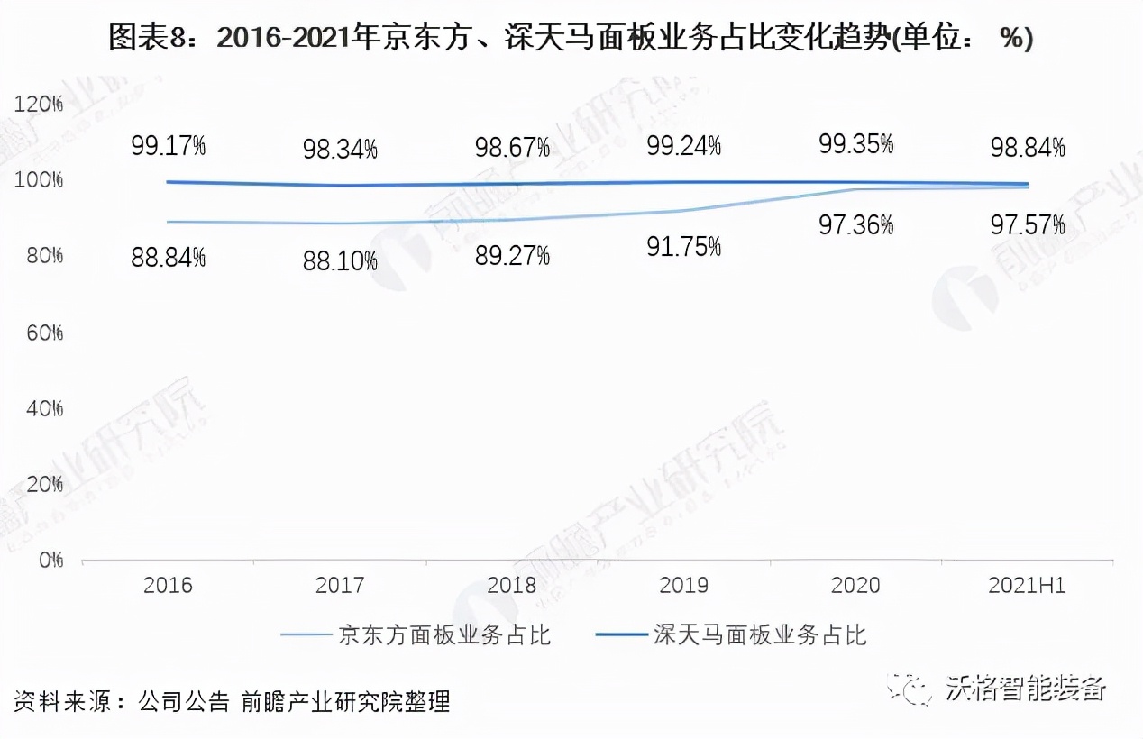 中国面板行业龙头企业对比：京东方PK深天马 谁是中国面板之王？