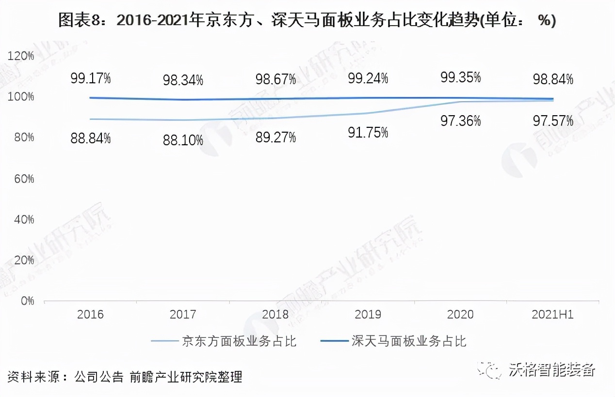 中国面板行业龙头企业对比：京东方PK深天马 谁是中国面板之王？