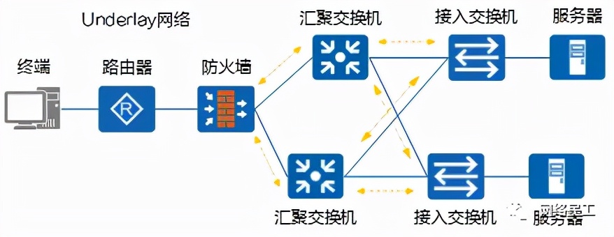 什么是Overlay網(wǎng)絡(luò)？Overlay網(wǎng)絡(luò)與Underlay網(wǎng)絡(luò)有什么區(qū)別？