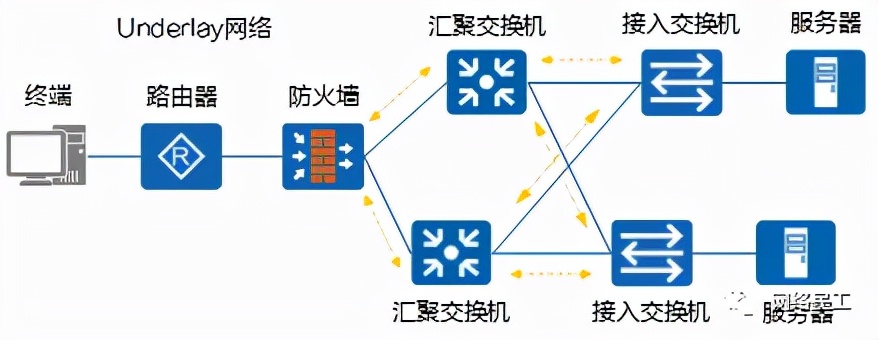 什么是Overlay网络？Overlay网络与Underlay网络有什么区别？