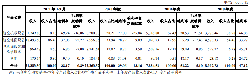 昱琛航空趁2020年业绩增长卡位市值，毛利率下滑，应收账款高企