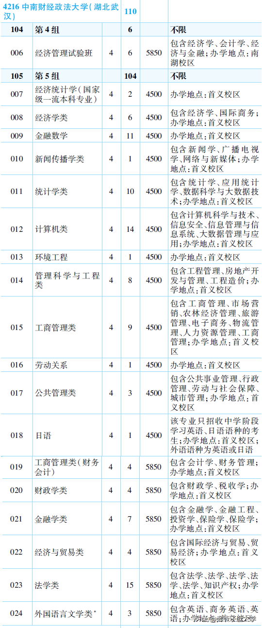 新高考100所熱門高校2021年報錄實況回顧·中南財經(jīng)政法大學(xué)
