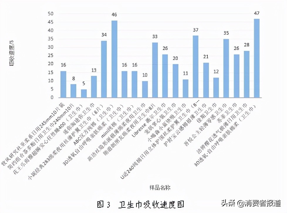 21款衛(wèi)生巾比較試驗：4款檢出甲醛，涉及小妮、ABC、Free飛、吾悅公主