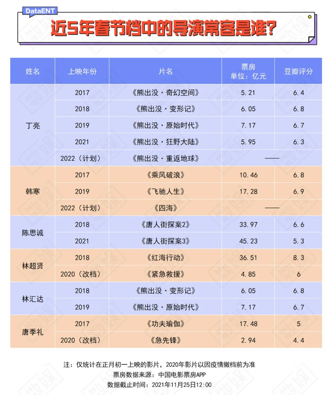 14部电影决战2022春节档，谁是自信的炮灰？