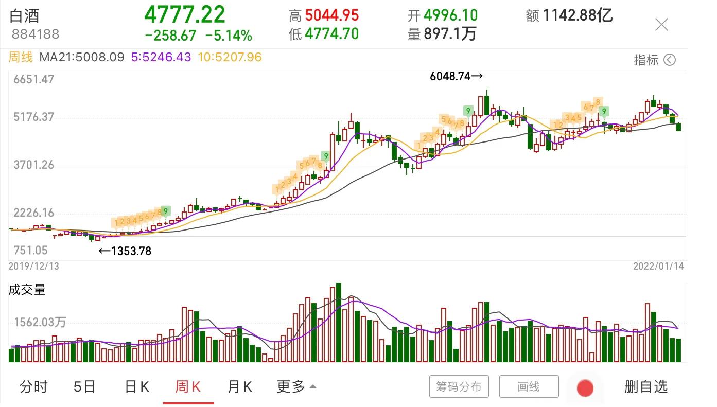 上证跌破支撑，下周证券白酒、医药新能源、半导体基建等如何把握