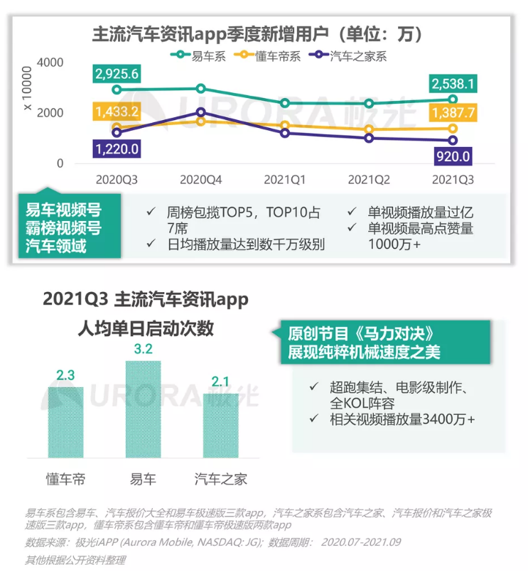 易车、懂车帝、汽车之家的博弈，汽车资讯行业的“三国杀”