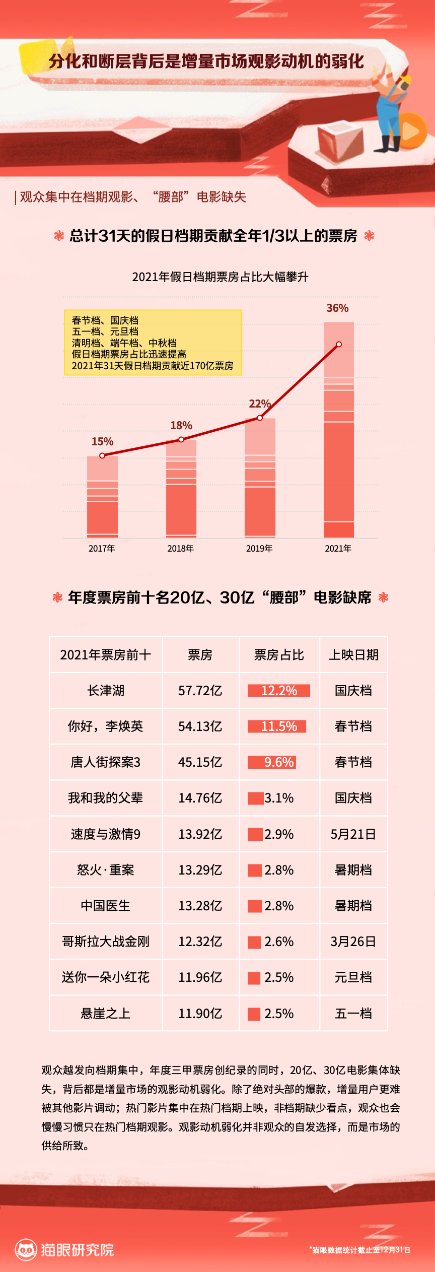 猫眼年度电影市场报告：00后拥抱电影院