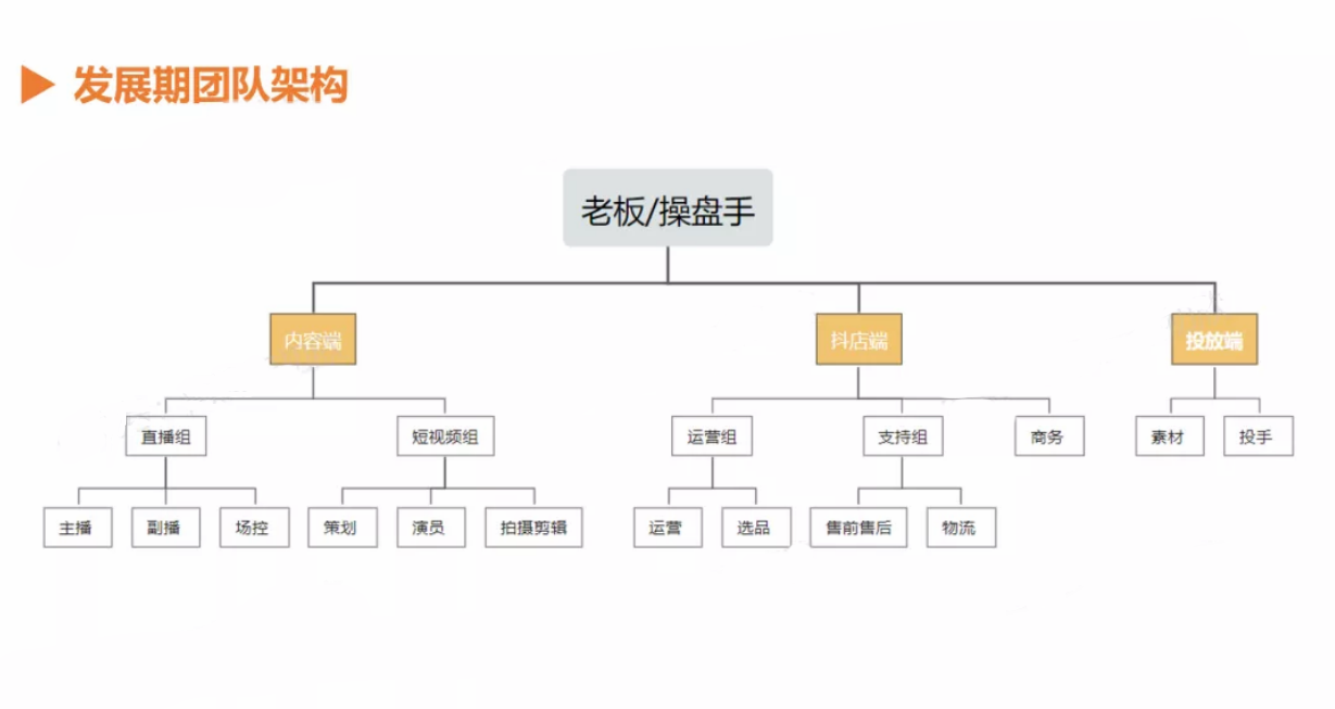 如何從0-1搭建抖音電商團隊？（講透全流程+落地細節）