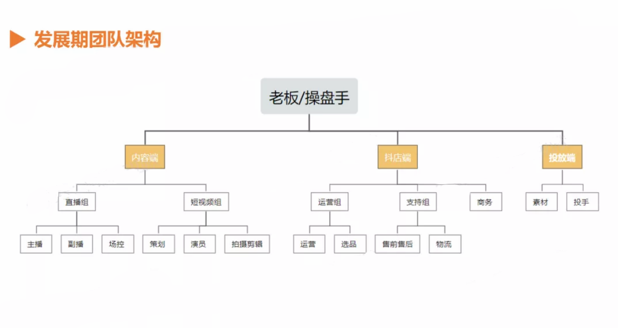 如何从0-1搭建抖音电商团队？（讲透全流程+落地细节）