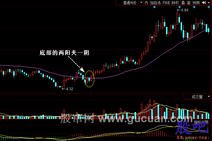 当两阳夹一阴的形态出现在股价经过大幅度下跌行情之后的低位区时,则