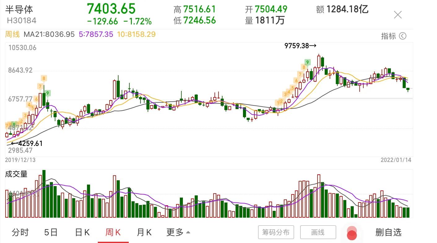 上证跌破支撑，下周证券白酒、医药新能源、半导体基建等如何把握