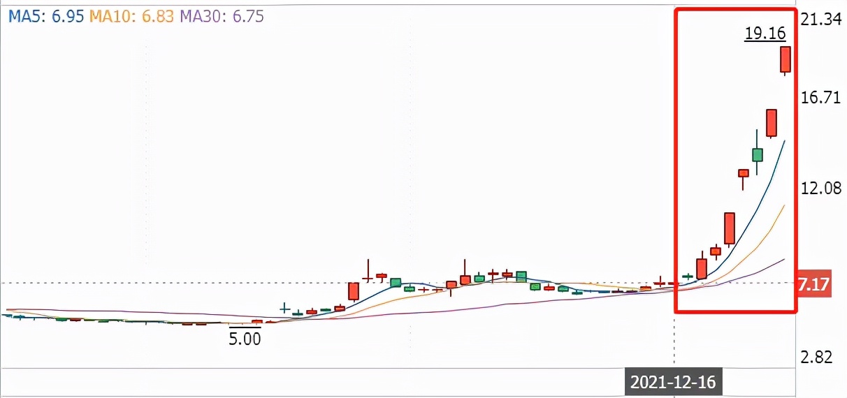股价逆天暴涨167%！是危还是机？