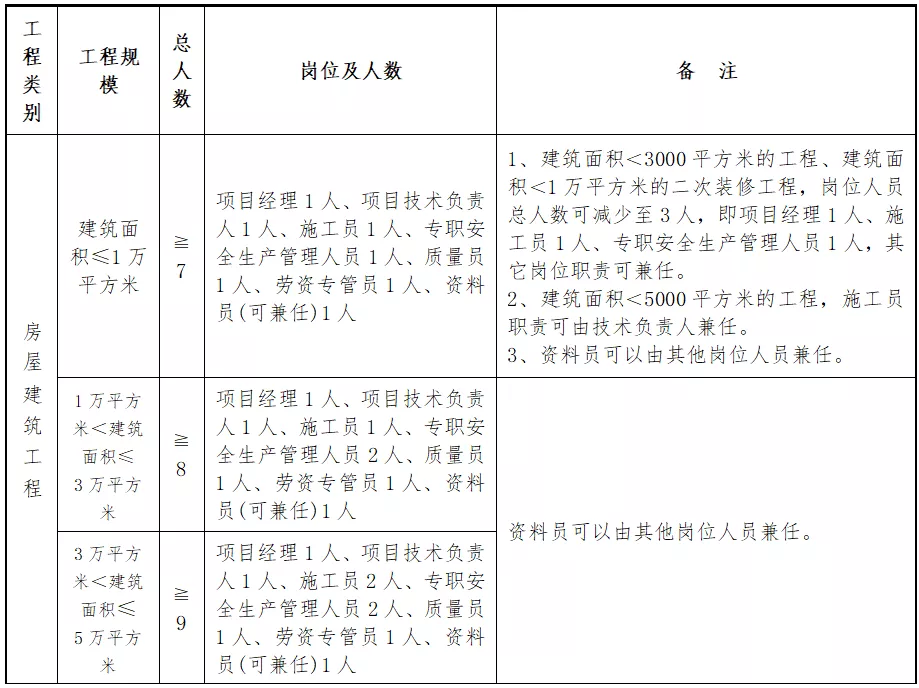 住建厅:即日起,中标后不得变更、撤离项目经理等关键岗位人员