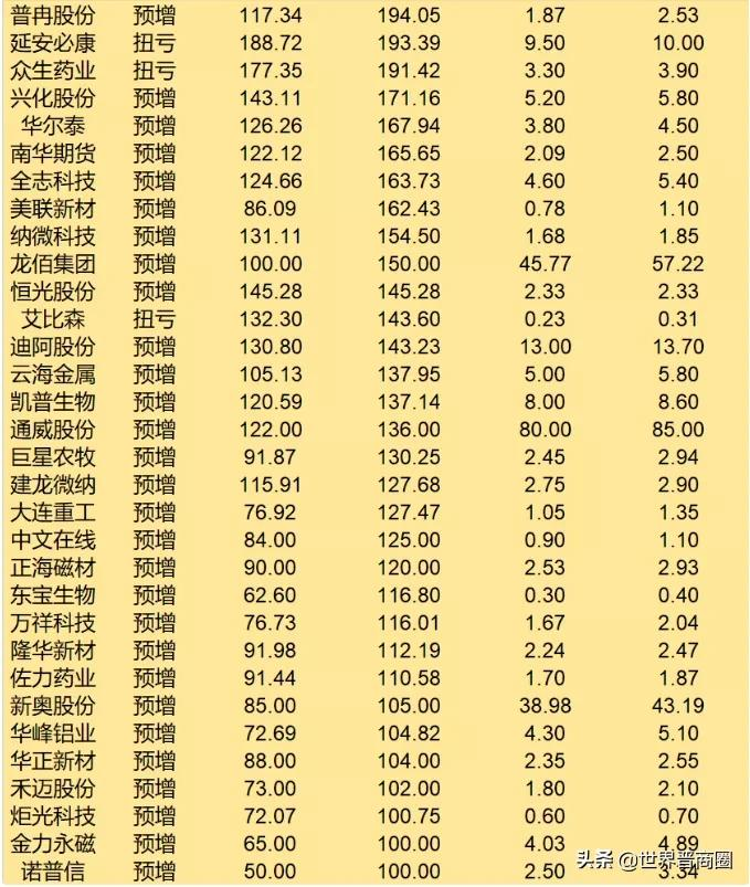 美锦能源2021年盈利最高达30亿,最高猛翻3倍+