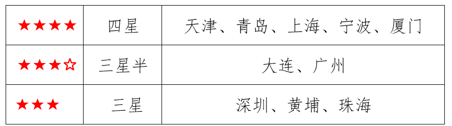 2021年十大海运集装箱口岸营商环境测评结果揭晓