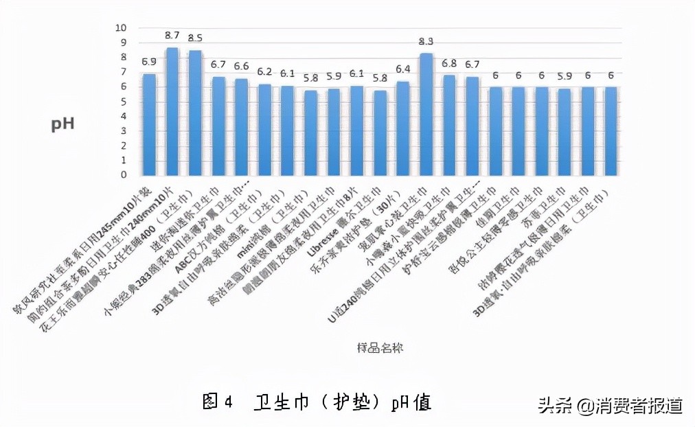 21款衛(wèi)生巾比較試驗：4款檢出甲醛，涉及小妮、ABC、Free飛、吾悅公主