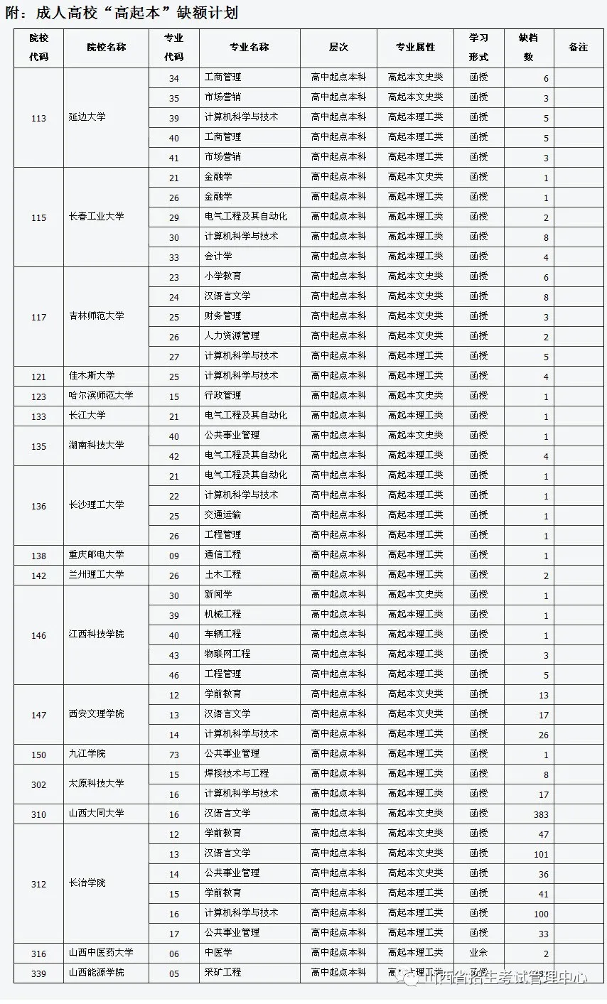 @太原人!山西省2021年成人高校招生征集志愿公告第1号