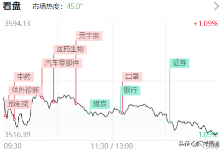1.14每日复盘 九安医疗继续带领医药高潮，预制菜PK看谁是龙头
