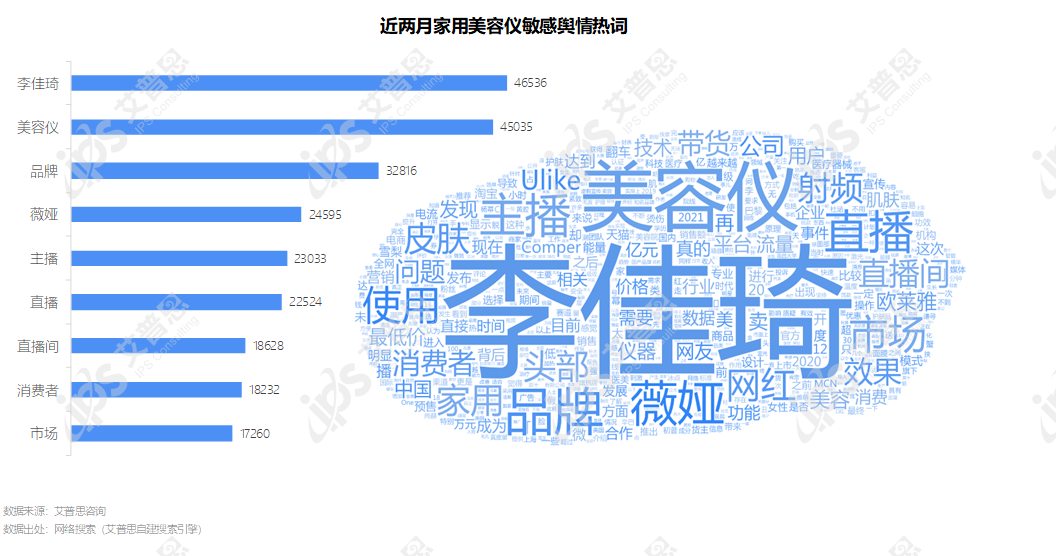 洞察｜艾普思咨询：2021家用美容仪行业消费者洞察