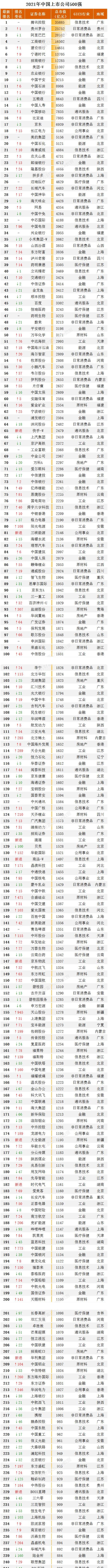 2021年中国上市公司前30强：北京13家，上海只有1家，江苏没有