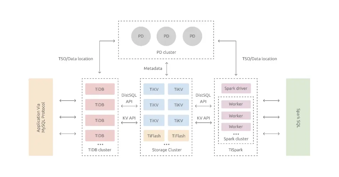 分布式数据库TiDB在携程的实践