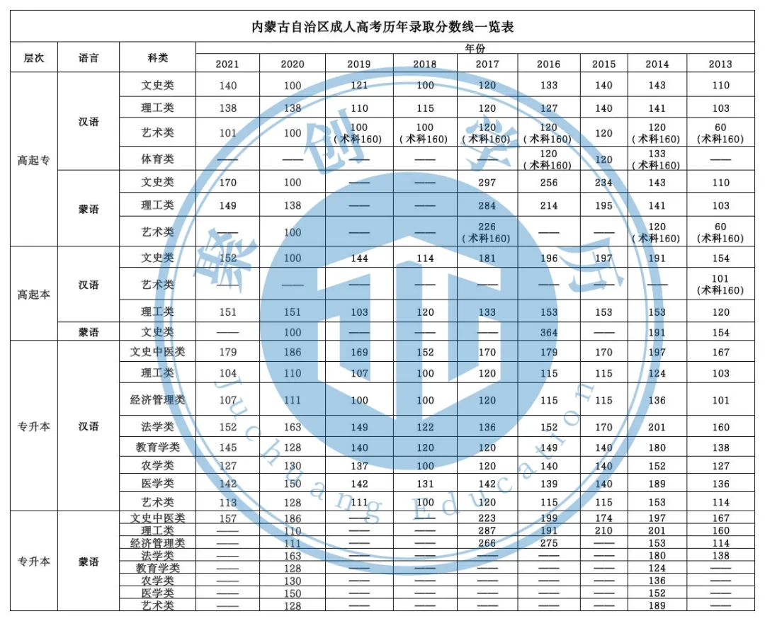 成人高考录取分数线,全国31个省市成人高考录取分数线汇总-第10张图片-专升本网 成人高考录取分数线,全国31个省市成人高考录取分数线汇总-第10张图片-专升本网